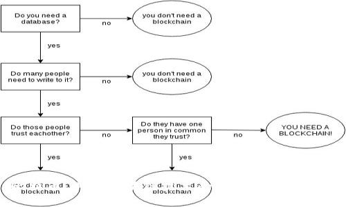 比特币：典型区块链技术的代表与未来发展